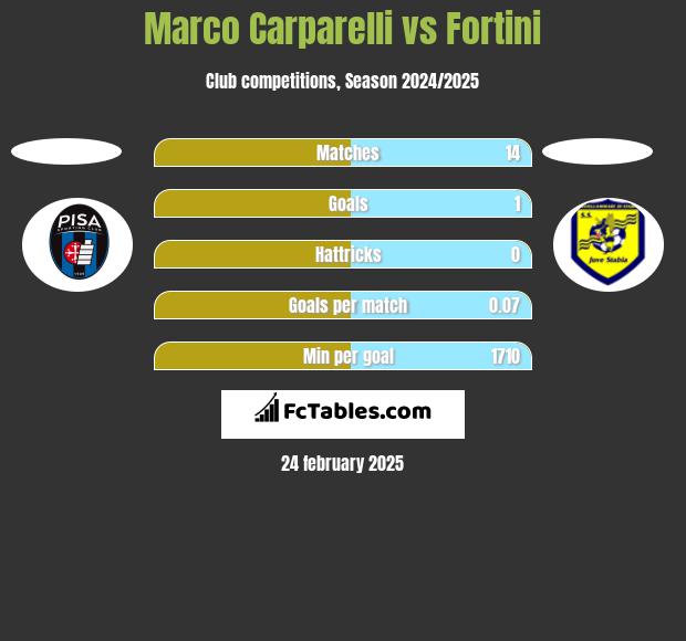 Marco Carparelli vs Fortini h2h player stats