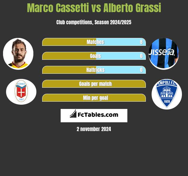 Marco Cassetti vs Alberto Grassi h2h player stats