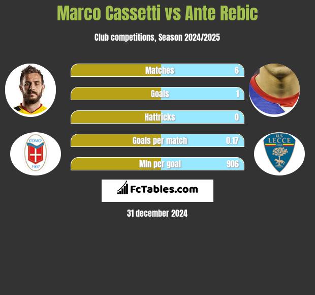 Marco Cassetti vs Ante Rebic h2h player stats