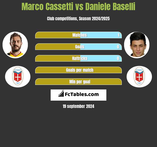 Marco Cassetti vs Daniele Baselli h2h player stats