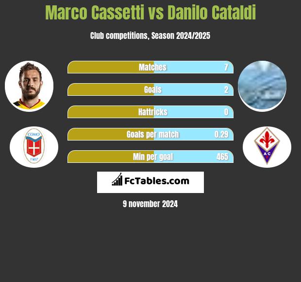 Marco Cassetti vs Danilo Cataldi h2h player stats