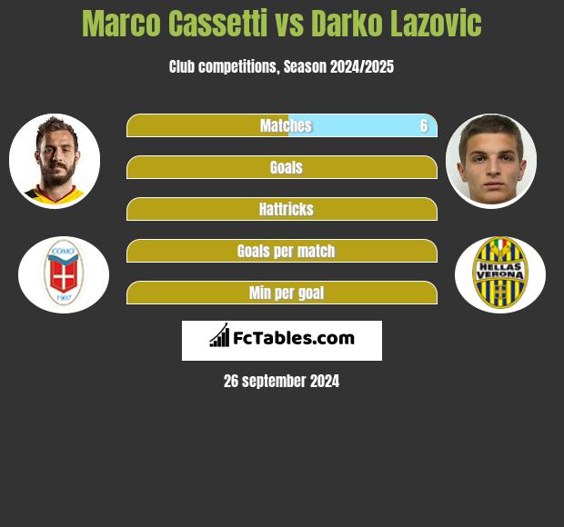 Marco Cassetti vs Darko Lazovic h2h player stats