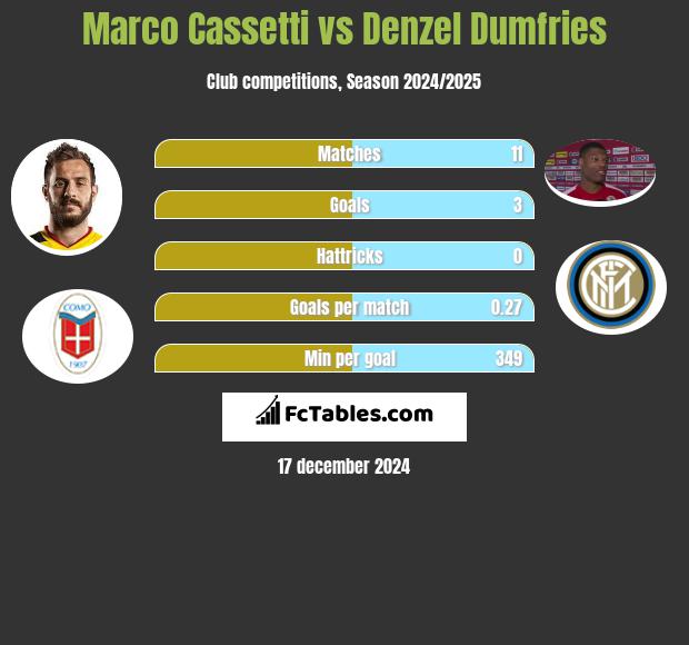 Marco Cassetti vs Denzel Dumfries h2h player stats