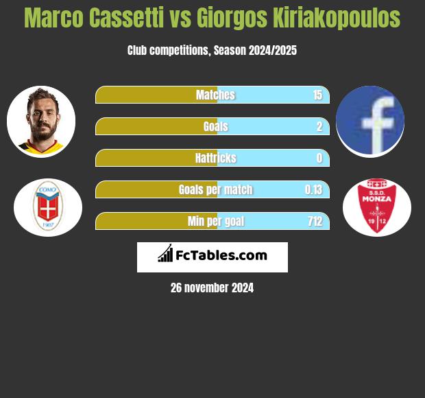 Marco Cassetti vs Giorgos Kiriakopoulos h2h player stats