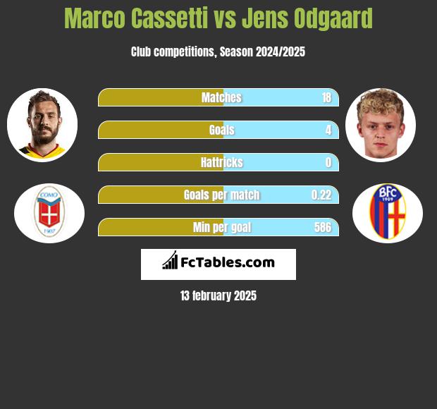 Marco Cassetti vs Jens Odgaard h2h player stats