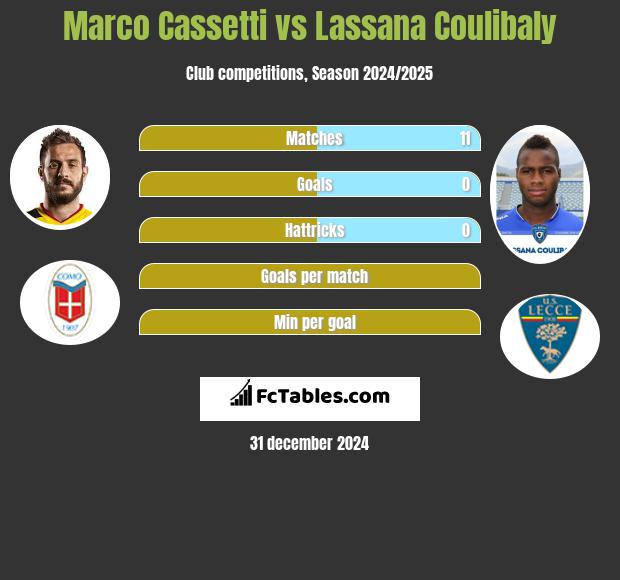 Marco Cassetti vs Lassana Coulibaly h2h player stats