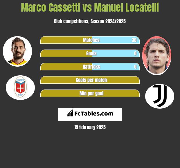 Marco Cassetti vs Manuel Locatelli h2h player stats