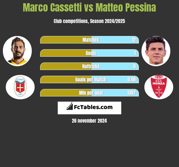 Marco Cassetti vs Matteo Pessina h2h player stats