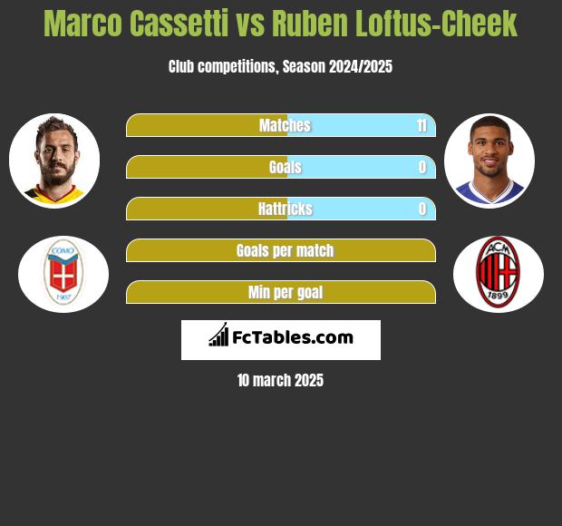 Marco Cassetti vs Ruben Loftus-Cheek h2h player stats