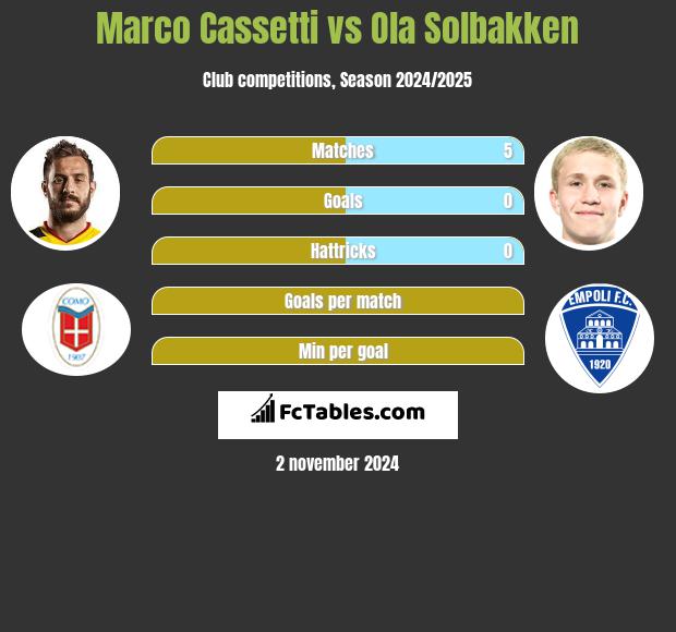 Marco Cassetti vs Ola Solbakken h2h player stats