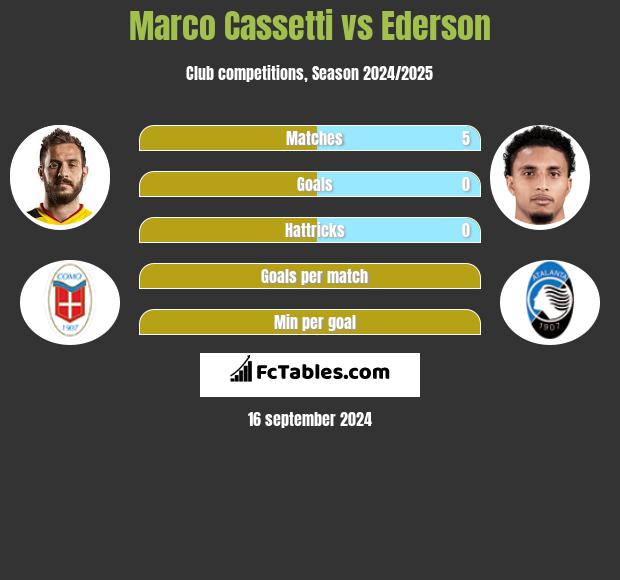 Marco Cassetti vs Ederson h2h player stats