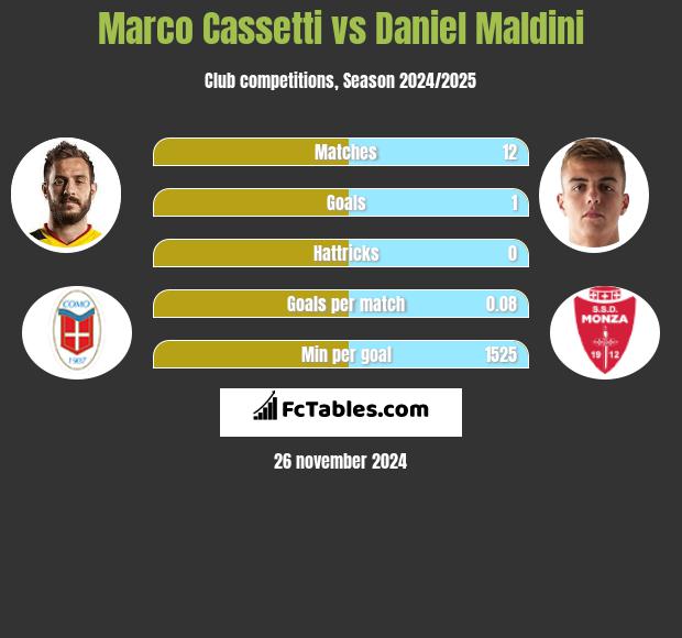 Marco Cassetti vs Daniel Maldini h2h player stats