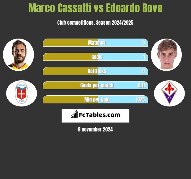 Marco Cassetti vs Edoardo Bove h2h player stats