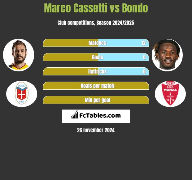 Marco Cassetti vs Bondo h2h player stats