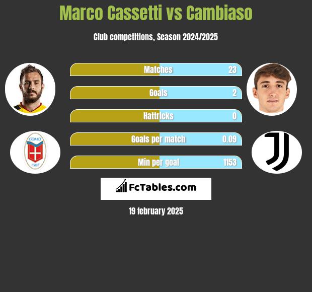 Marco Cassetti vs Cambiaso h2h player stats