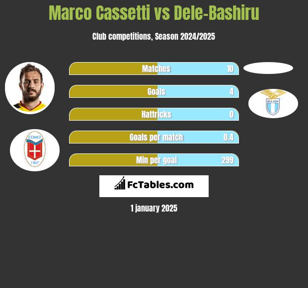 Marco Cassetti vs Dele-Bashiru h2h player stats