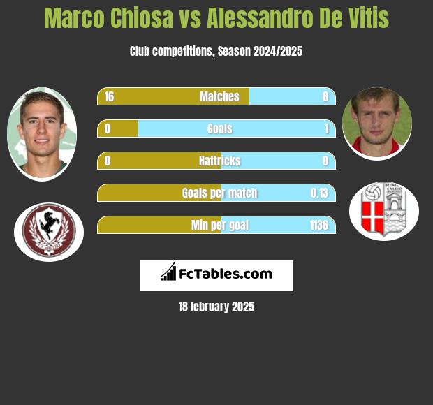 Marco Chiosa vs Alessandro De Vitis h2h player stats