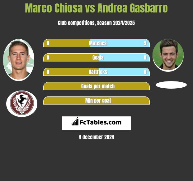 Marco Chiosa vs Andrea Gasbarro h2h player stats