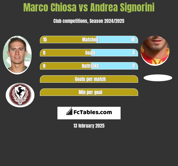 Marco Chiosa vs Andrea Signorini h2h player stats