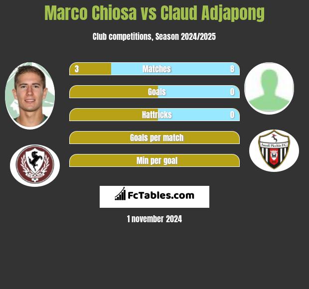 Marco Chiosa vs Claud Adjapong h2h player stats