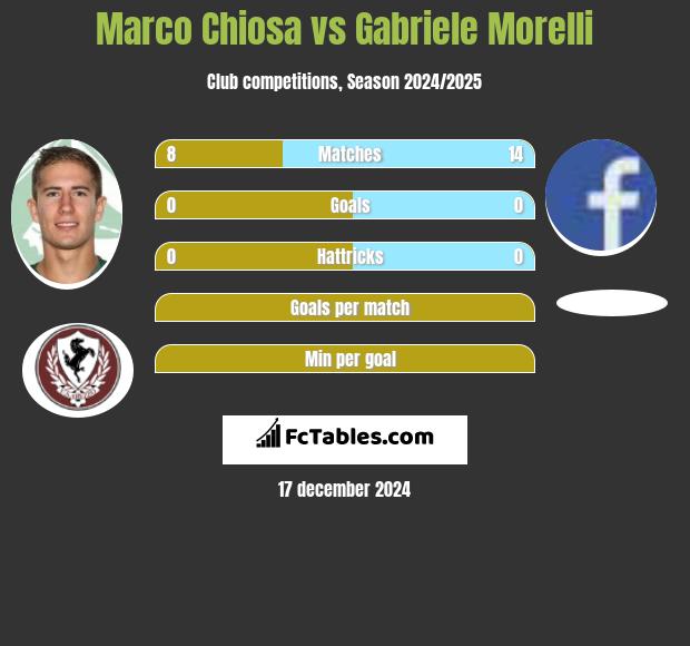 Marco Chiosa vs Gabriele Morelli h2h player stats