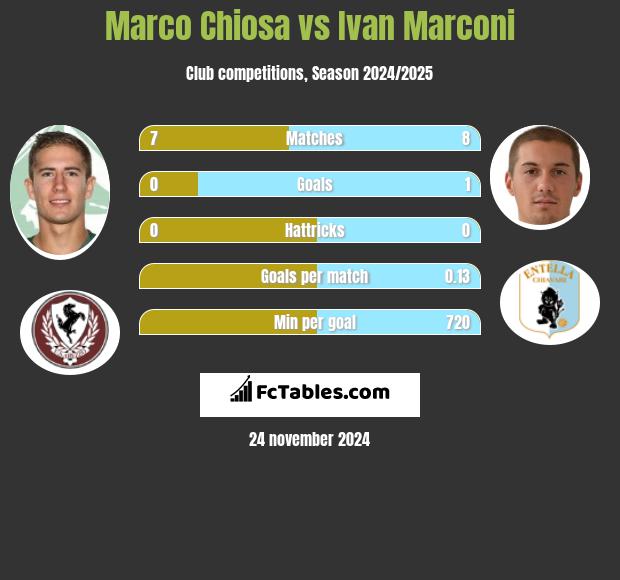 Marco Chiosa vs Ivan Marconi h2h player stats