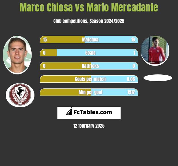 Marco Chiosa vs Mario Mercadante h2h player stats