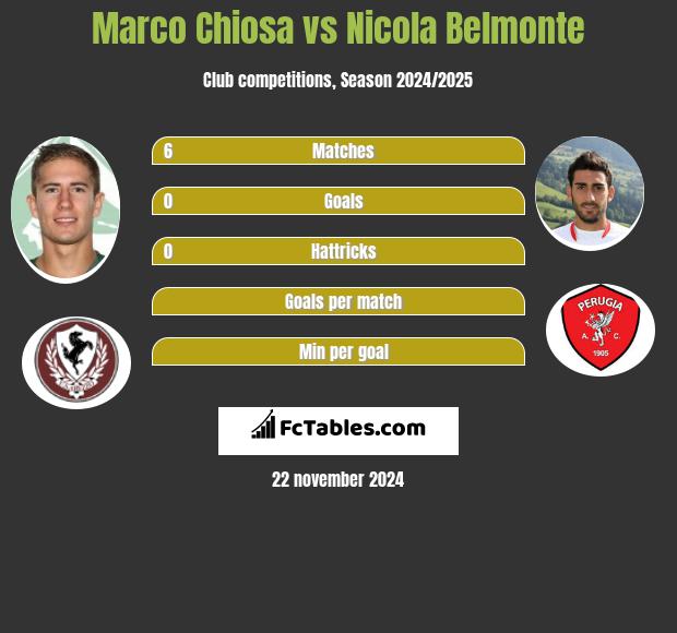 Marco Chiosa vs Nicola Belmonte h2h player stats