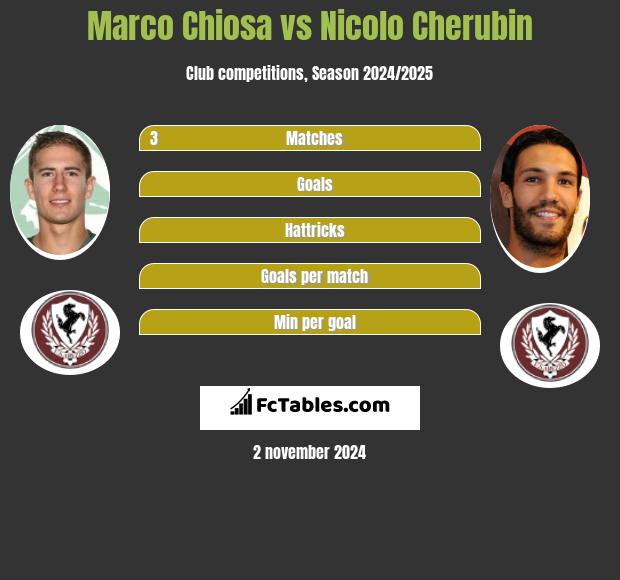 Marco Chiosa vs Nicolo Cherubin h2h player stats