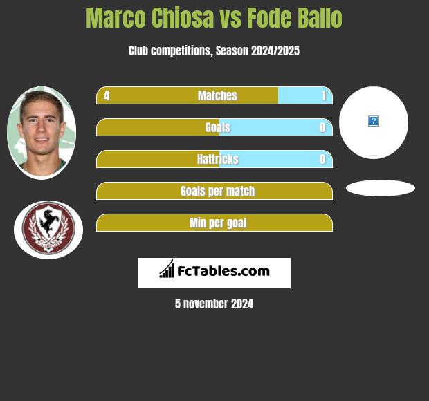 Marco Chiosa vs Fode Ballo h2h player stats