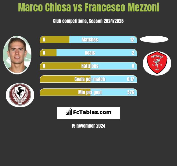 Marco Chiosa vs Francesco Mezzoni h2h player stats