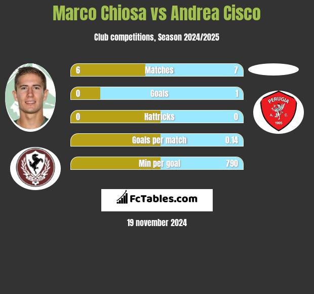 Marco Chiosa vs Andrea Cisco h2h player stats