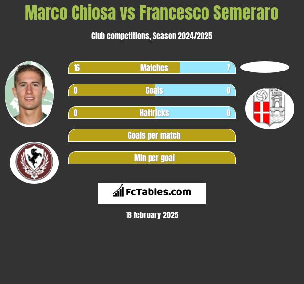 Marco Chiosa vs Francesco Semeraro h2h player stats