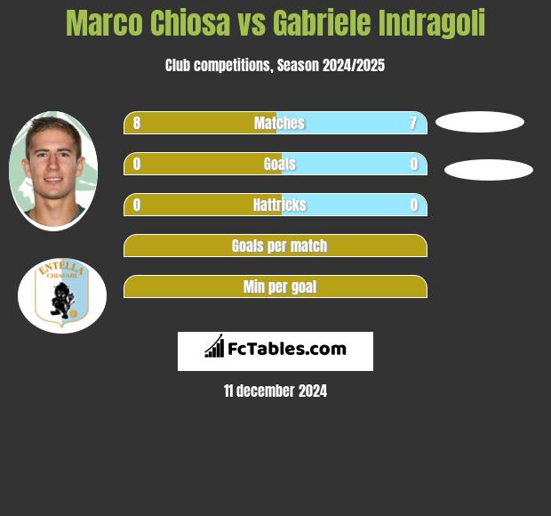 Marco Chiosa vs Gabriele Indragoli h2h player stats