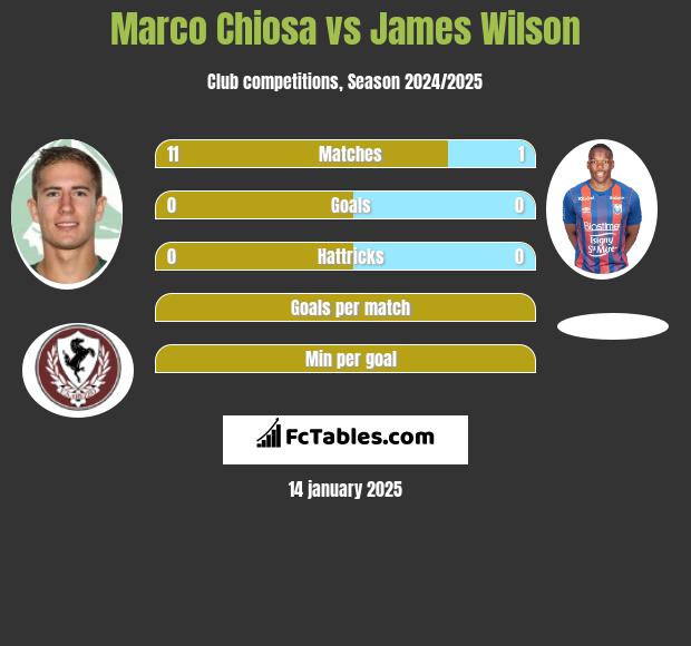 Marco Chiosa vs James Wilson h2h player stats