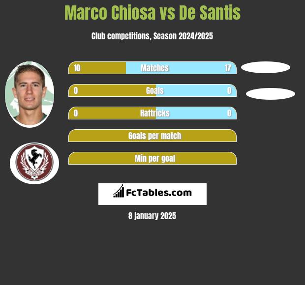 Marco Chiosa vs De Santis h2h player stats