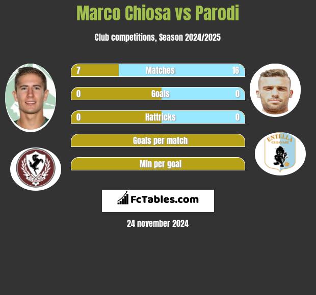 Marco Chiosa vs Parodi h2h player stats