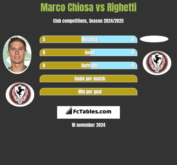 Marco Chiosa vs Righetti h2h player stats