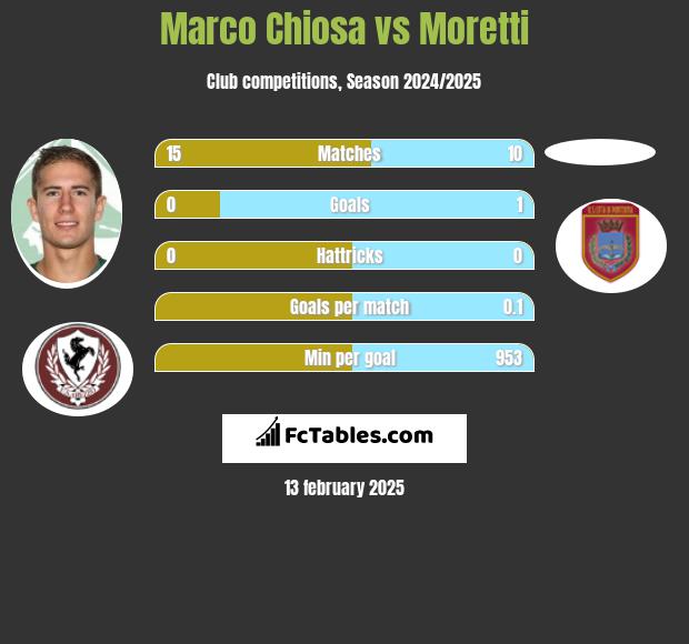 Marco Chiosa vs Moretti h2h player stats