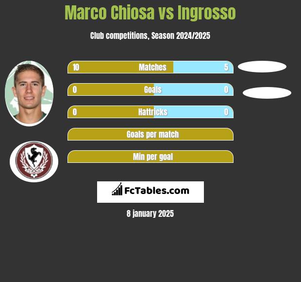 Marco Chiosa vs Ingrosso h2h player stats