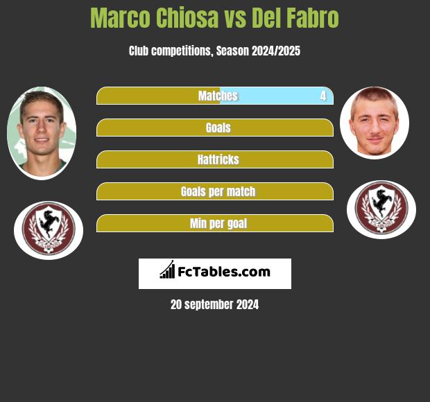 Marco Chiosa vs Del Fabro h2h player stats