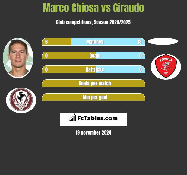 Marco Chiosa vs Giraudo h2h player stats