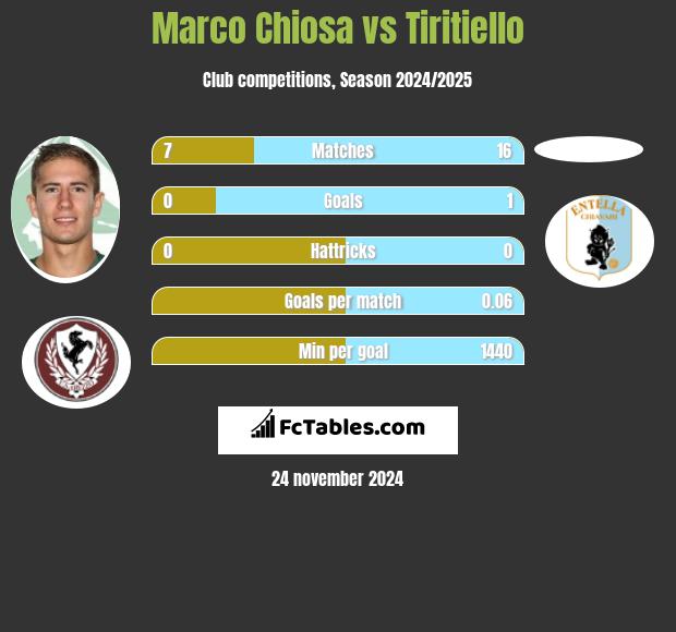 Marco Chiosa vs Tiritiello h2h player stats