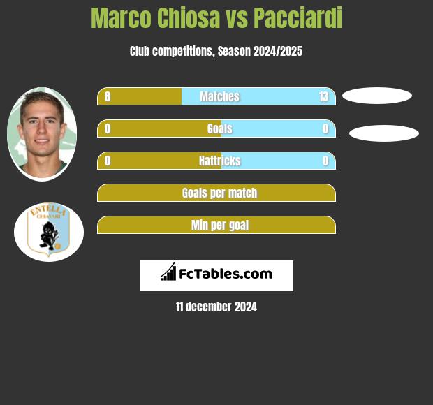 Marco Chiosa vs Pacciardi h2h player stats