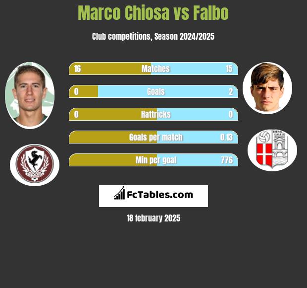 Marco Chiosa vs Falbo h2h player stats