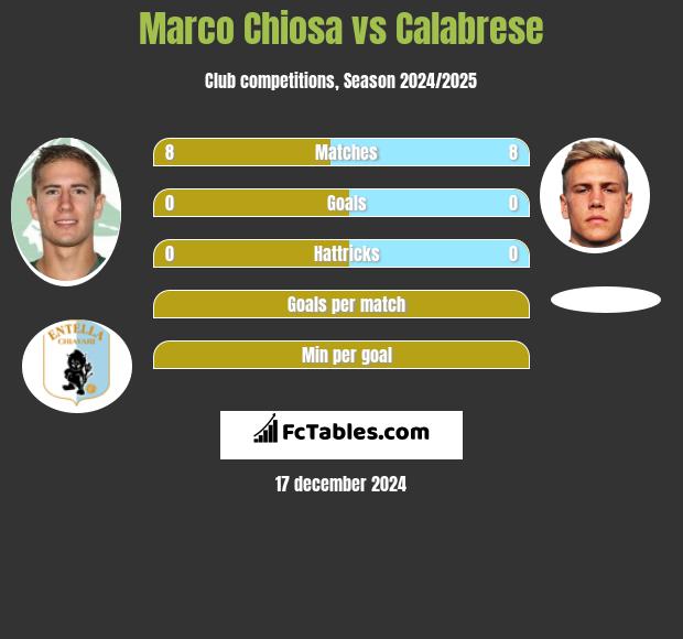 Marco Chiosa vs Calabrese h2h player stats