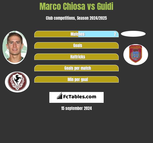 Marco Chiosa vs Guidi h2h player stats