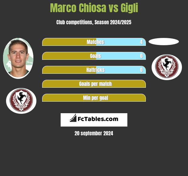 Marco Chiosa vs Gigli h2h player stats