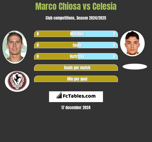 Marco Chiosa vs Celesia h2h player stats