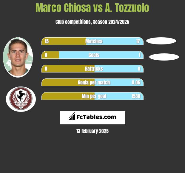 Marco Chiosa vs A. Tozzuolo h2h player stats